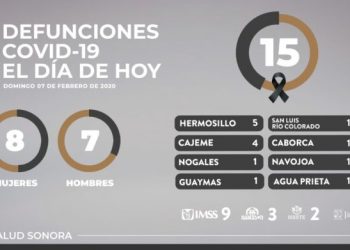 15 defunciones más por Covid-19 en Sonora de un total de 5,289