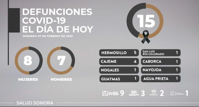 15 defunciones más por Covid-19 en Sonora de un total de 5,289