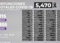 13 decesos por COVID-19 y 189 nuevos casos de la enfermedad fueron confirmados este domingo