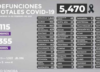 13 decesos por COVID-19 y 189 nuevos casos de la enfermedad fueron confirmados este domingo