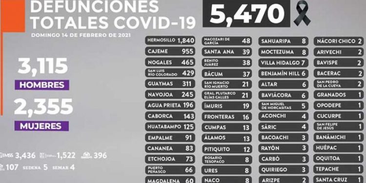 13 decesos por COVID-19 y 189 nuevos casos de la enfermedad fueron confirmados este domingo