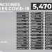 13 decesos por COVID-19 y 189 nuevos casos de la enfermedad fueron confirmados este domingo