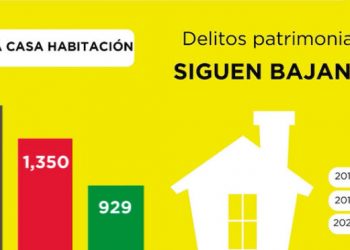 Registra disminución de delitos patrimoniales en informe mensual de reportes al 911