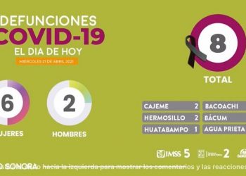 Se registran en Sonora 8 decesos y 136 nuevos casos positivos de Covid