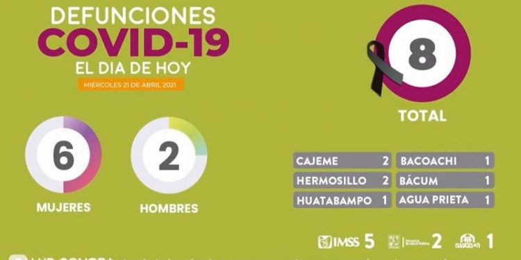 Se registran en Sonora 8 decesos y 136 nuevos casos positivos de Covid