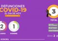 Confirma Secretaría de Salud 71 nuevos casos y 3 defunciones por Covid-19 en Sonora