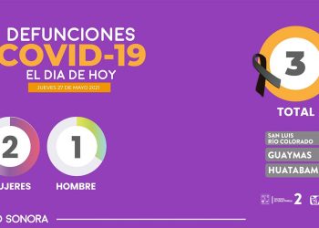 Confirma Secretaría de Salud 71 nuevos casos y 3 defunciones por Covid-19 en Sonora