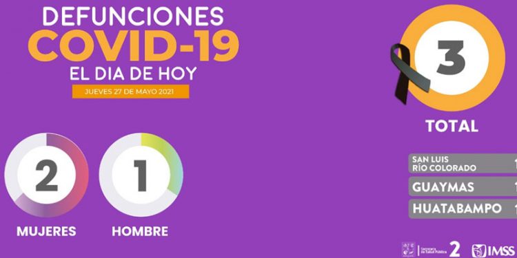 Confirma Secretaría de Salud 71 nuevos casos y 3 defunciones por Covid-19 en Sonora