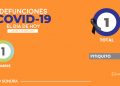 Un fallecimiento por COVID-19 y 89 nuevos casos más de la enfermedad registra Sonora