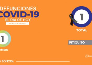 Un fallecimiento por COVID-19 y 89 nuevos casos más de la enfermedad registra Sonora