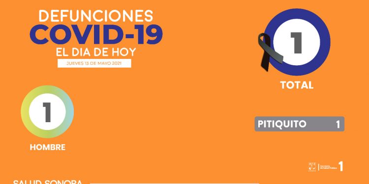 Un fallecimiento por COVID-19 y 89 nuevos casos más de la enfermedad registra Sonora