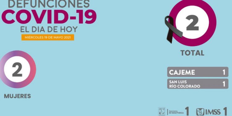 Se confirman dos defunciones y 81 nuevos casos por COVID-19