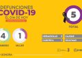 Confirman 5 defunciones y 61 nuevos casos por COVID-19