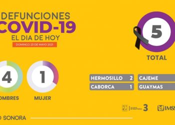 Confirman 5 defunciones y 61 nuevos casos por COVID-19