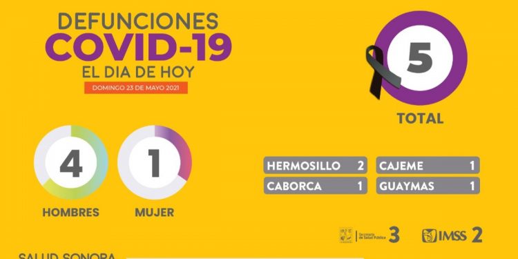 Confirman 5 defunciones y 61 nuevos casos por COVID-19