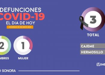 Tres fallecimientos por COVID-19 y 56 nuevos casos de la enfermedad en Sonora
