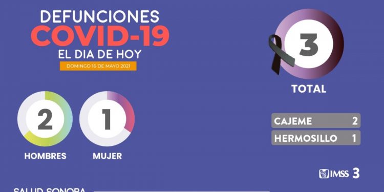 Tres fallecimientos por COVID-19 y 56 nuevos casos de la enfermedad en Sonora