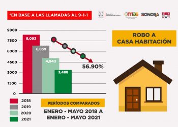 A la baja tendencia en delito de robo en Sonora