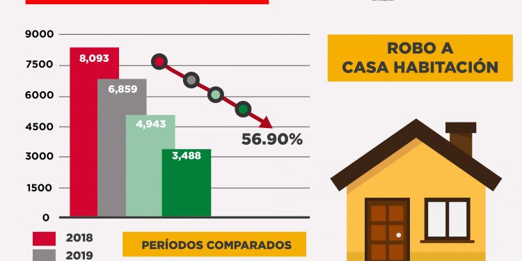 A la baja tendencia en delito de robo en Sonora