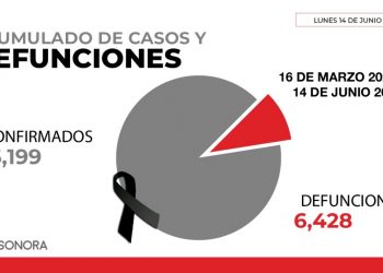 Continúa en aumento ocupación hospitalaria en Sonora