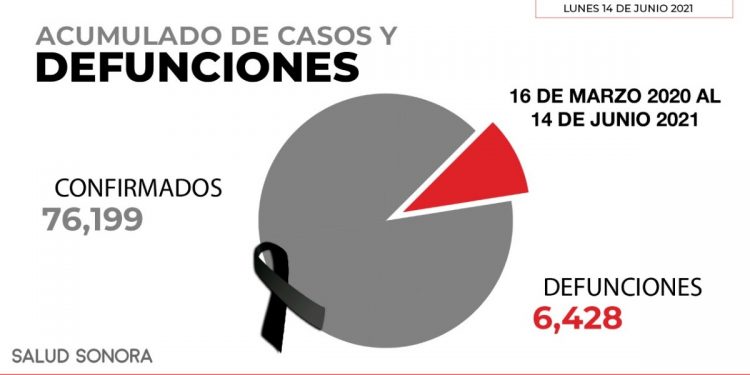 Continúa en aumento ocupación hospitalaria en Sonora
