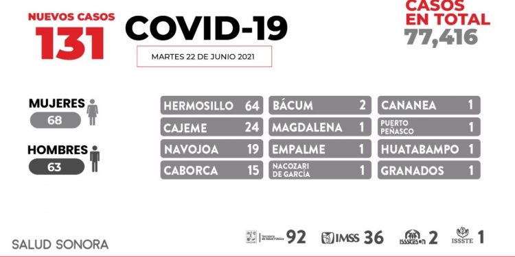 En aumento contagios por COVID-19 en Sonora