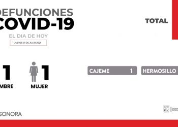 Confirman dos defunciones más y 231 nuevos casos por COVID-19