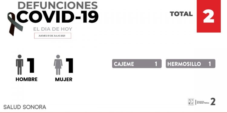 Confirman dos defunciones más y 231 nuevos casos por COVID-19