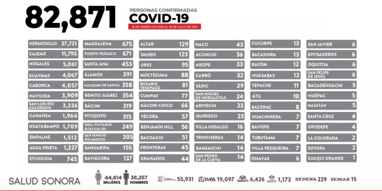 Desde el inicio de la pandemia Sonora ha registrado más de 80 mil casos de Covid -19