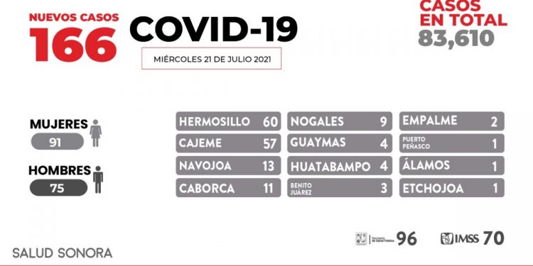 Dos fallecimientos y 166 nuevos casos de COVID-19 en Sonora