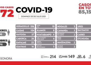 Se confirmaron seis decesos y 372 nuevos casos positivos de Covid en Sonora