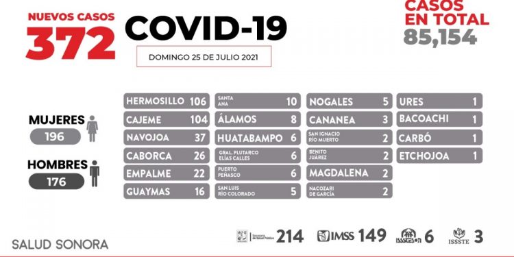 Se confirmaron seis decesos y 372 nuevos casos positivos de Covid en Sonora