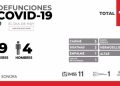 Confirman 13 defunciones y 398 nuevos casos por COVID-19 en Sonora