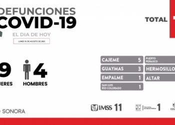 Confirman 13 defunciones y 398 nuevos casos por COVID-19 en Sonora