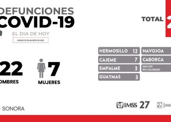 Confirma Secretaría de Salud 29 defunciones y 293 casos nuevos