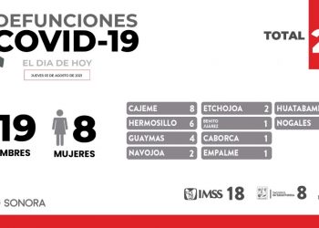 Reportan en Sonora 27 defunciones y 500 nuevos casos por COVID-19