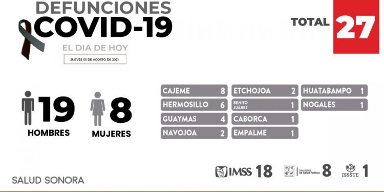 Reportan en Sonora 27 defunciones y 500 nuevos casos por COVID-19