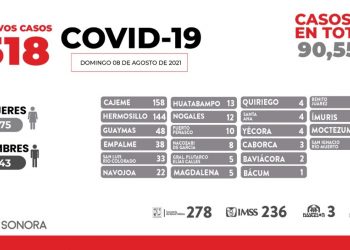 El llamado a los sonorenses es a seguir medidas de prevención y vacunarse