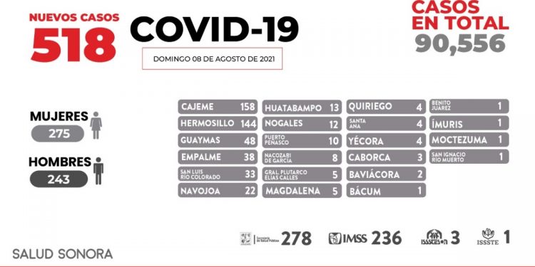 El llamado a los sonorenses es a seguir medidas de prevención y vacunarse