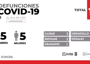 Confirman 10 defunciones y 420 casos nuevos en Sonora