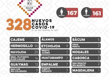 Reportan 15 decesos y 328 casos por COVID-19 en Sonora