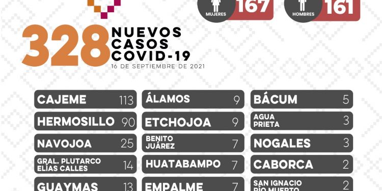 Reportan 15 decesos y 328 casos por COVID-19 en Sonora