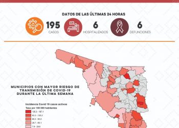 La Secretaría de Salud confirmó este día 196 nuevos casos y 6 defunciones por Covid-19