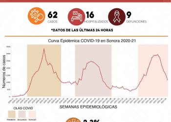 Reporta Salud Sonora 62 casos y 9 defunciones de COVID-19