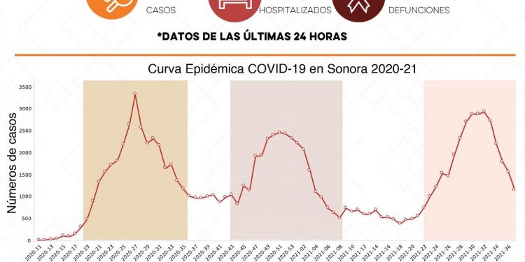 Reporta Salud Sonora 62 casos y 9 defunciones de COVID-19