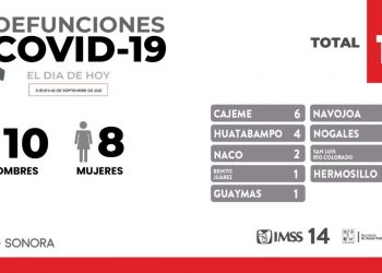 Confirma Secretaría de Salud 270 nuevos casos y 18 defunciones más por COVID-19 en Sonora