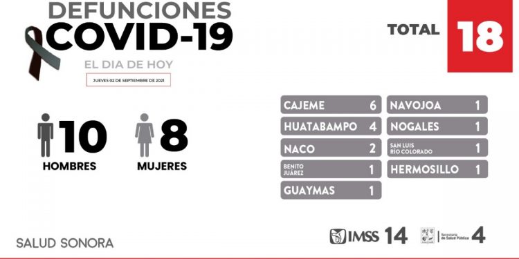 Confirma Secretaría de Salud 270 nuevos casos y 18 defunciones más por COVID-19 en Sonora