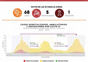 Reporta Salud Sonora 68 casos y una defunción por Covid-19