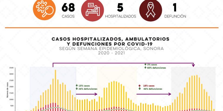 Reporta Salud Sonora 68 casos y una defunción por Covid-19
