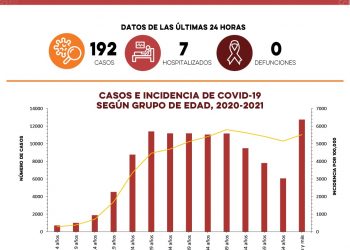 Confirman192 casos de Covid-19 y ninguna defunción por la enfermedad en Sonora